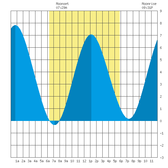 Rowayton tide chart for Friday, March 6, 2026