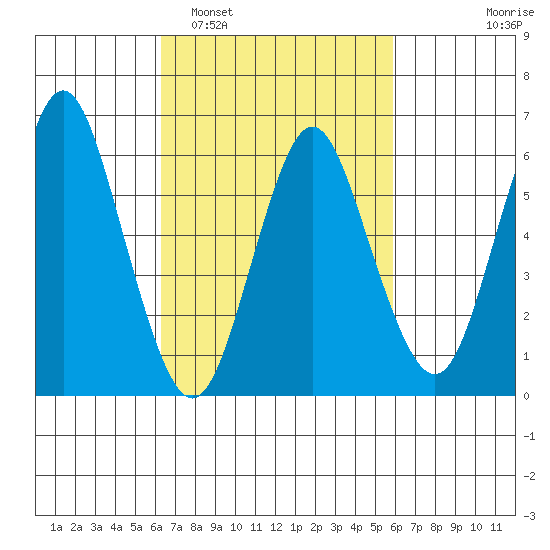 Rowayton tide chart for Saturday, March 7, 2026