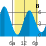 Rowayton tide chart for Sunday, March 8, 2026