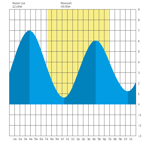 Rowayton tide chart for Monday, March 9, 2026