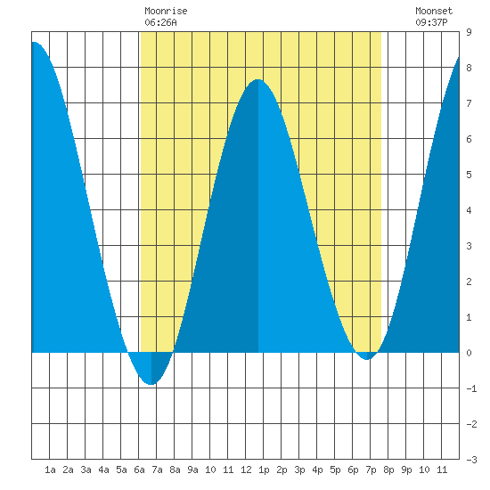 Rowayton tide chart for Saturday, April 18, 2026