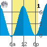 Rowayton tide chart for Wednesday, April 1, 2026
