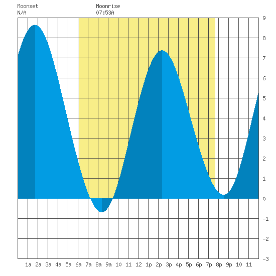 Rowayton tide chart for Monday, April 20, 2026
