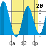 Rowayton tide chart for Monday, April 20, 2026
