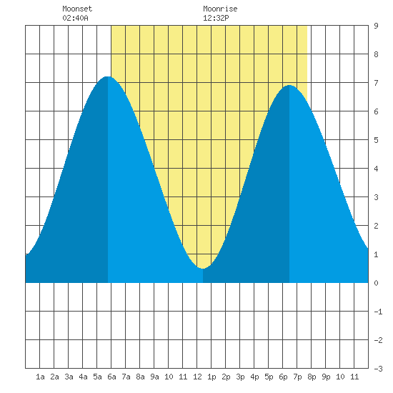 Rowayton tide chart for Friday, April 24, 2026