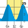 Rowayton tide chart for Saturday, April 25, 2026