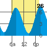 Rowayton tide chart for Sunday, April 26, 2026
