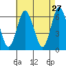 Rowayton tide chart for Monday, April 27, 2026