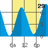 Rowayton tide chart for Wednesday, April 29, 2026