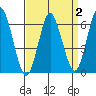 Rowayton tide chart for Thursday, April 2, 2026