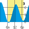 Rowayton tide chart for Friday, April 3, 2026