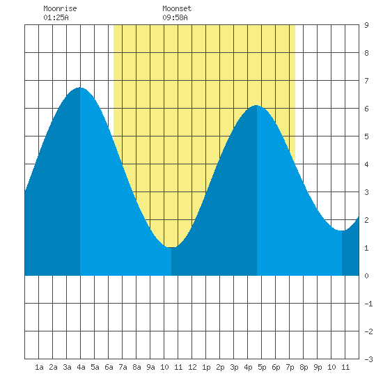 Rowayton tide chart for Wednesday, April 8, 2026