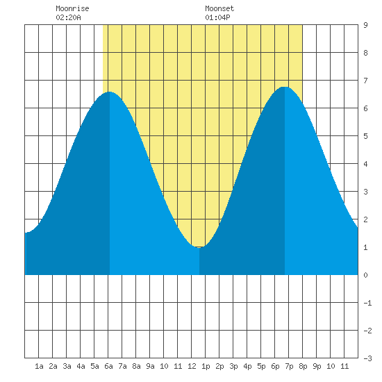 Rowayton tide chart for Sunday, May 10, 2026