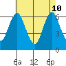 Rowayton tide chart for Sunday, May 10, 2026