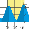 Rowayton tide chart for Monday, May 11, 2026