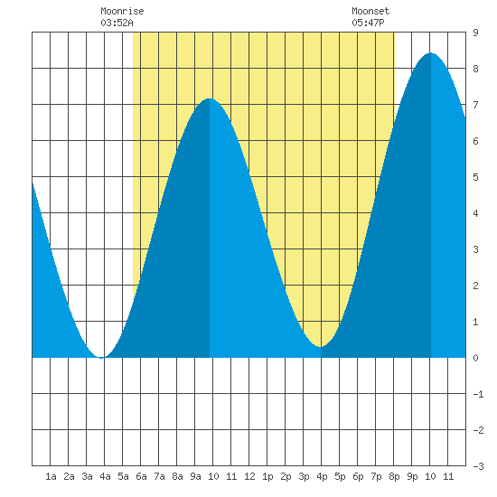 Rowayton tide chart for Thursday, May 14, 2026