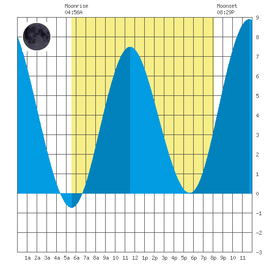 Rowayton tide chart for Saturday, May 16, 2026
