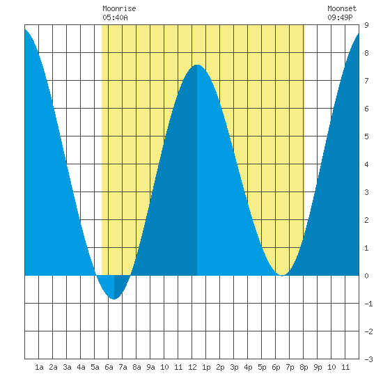 Rowayton tide chart for Sunday, May 17, 2026