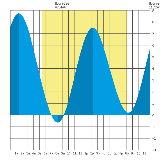 Rowayton tide chart for Tuesday, May 19, 2026