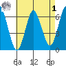 Rowayton tide chart for Friday, May 1, 2026