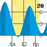 Rowayton tide chart for Wednesday, May 20, 2026