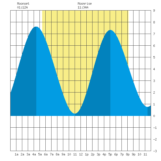 Rowayton tide chart for Friday, May 22, 2026