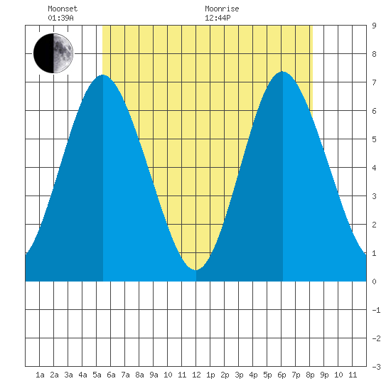 Rowayton tide chart for Saturday, May 23, 2026