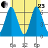 Rowayton tide chart for Saturday, May 23, 2026