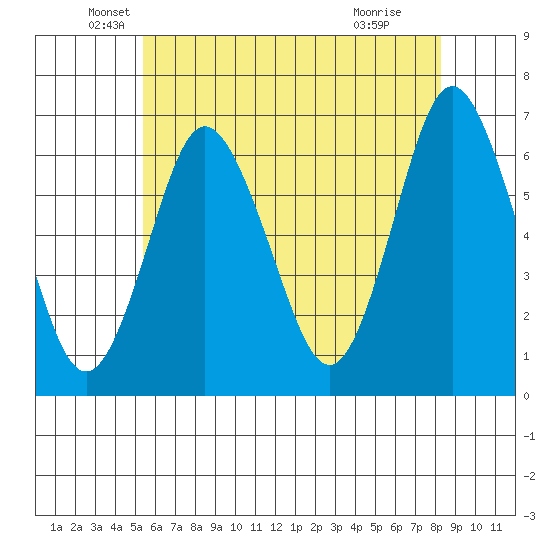 Rowayton tide chart for Tuesday, May 26, 2026