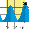 Rowayton tide chart for Tuesday, May 26, 2026