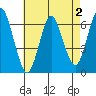 Rowayton tide chart for Saturday, May 2, 2026