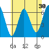 Rowayton tide chart for Saturday, May 30, 2026