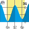 Rowayton tide chart for Sunday, May 31, 2026
