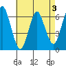 Rowayton tide chart for Sunday, May 3, 2026