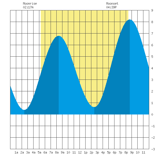 Rowayton tide chart for Thursday, June 11, 2026