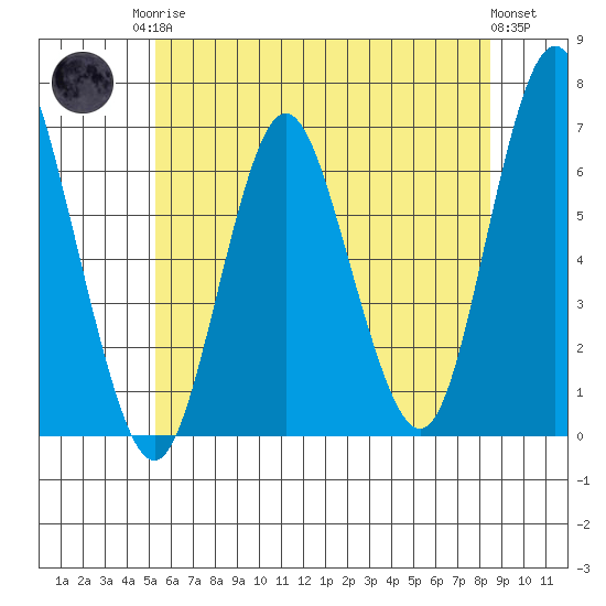 Rowayton tide chart for Sunday, June 14, 2026