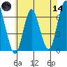 Rowayton tide chart for Sunday, June 14, 2026