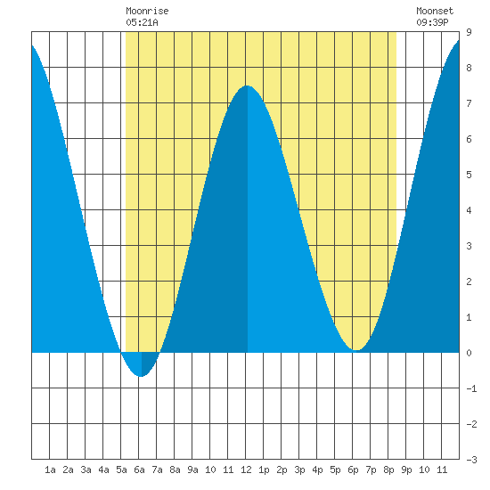 Rowayton tide chart for Monday, June 15, 2026