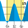 Rowayton tide chart for Monday, June 15, 2026