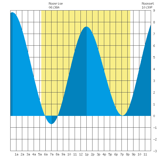 Rowayton tide chart for Tuesday, June 16, 2026