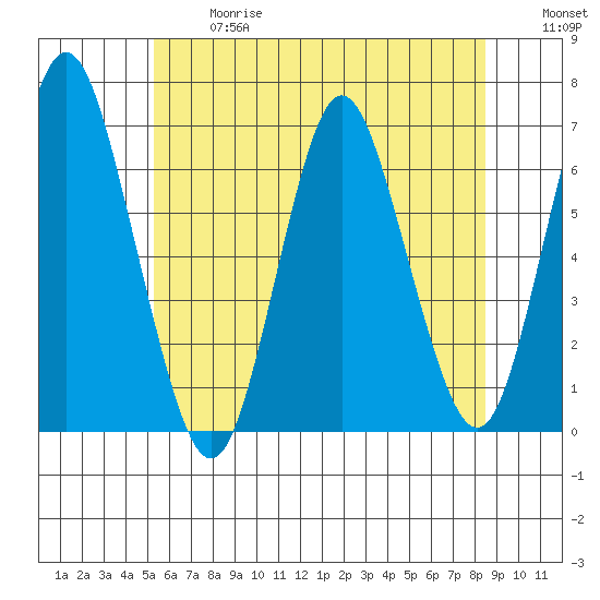 Rowayton tide chart for Wednesday, June 17, 2026
