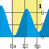 Rowayton tide chart for Monday, June 1, 2026