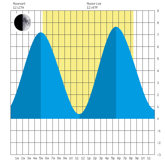 Rowayton tide chart for Sunday, June 21, 2026