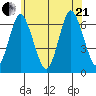 Rowayton tide chart for Sunday, June 21, 2026