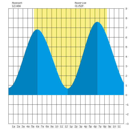 Rowayton tide chart for Monday, June 22, 2026