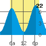 Rowayton tide chart for Monday, June 22, 2026