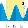 Rowayton tide chart for Tuesday, June 2, 2026