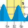Rowayton tide chart for Friday, June 5, 2026
