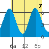 Rowayton tide chart for Sunday, June 7, 2026