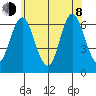 Rowayton tide chart for Monday, June 8, 2026